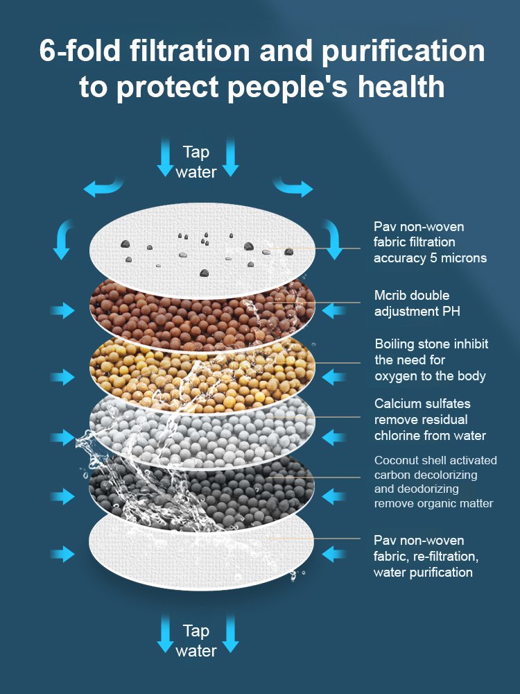 Six-layer household faucet filter